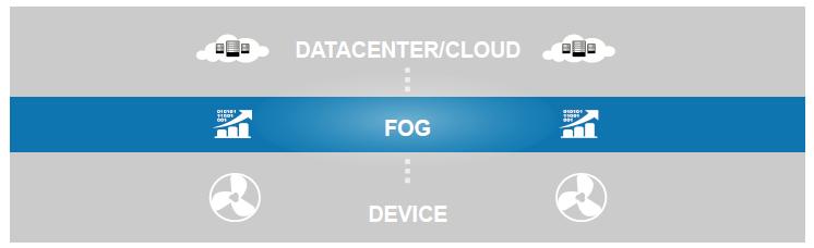 What is fog computing? The fog extends the cloud to be closer to the things that produce and act on IoT data.