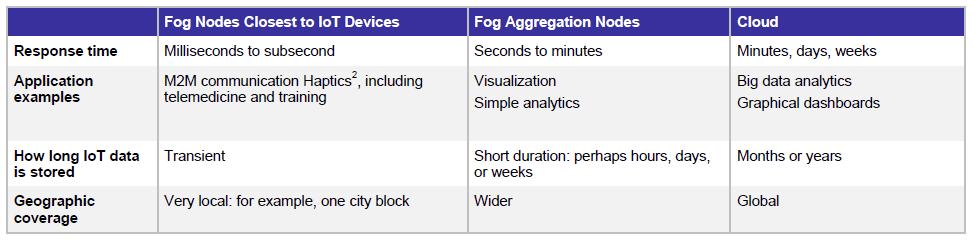 When to consider fog computing? Data is collected at the extreme edge: vehicles, ships, factory floors, roadways, railways, etc.