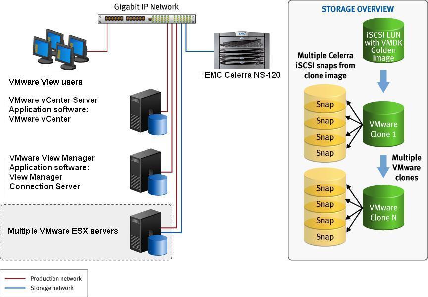 Overall architecture Figure 1 shows the architecture of the VMware View Celerra NS-120 solution environment.
