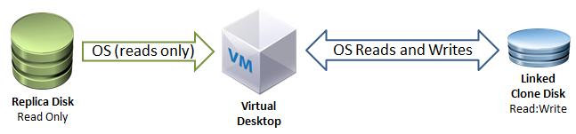 A logical representation of this relationship is shown in the following diagram: Automated pool configuration All 500 desktops are deployed in two automated desktop pools by using a common Windows 7