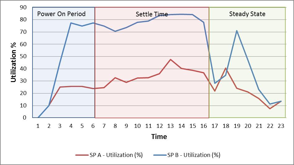 The replica traffic caused high SP utilization during the peak load of the test. For a better distribution of the load, place the replica images on separate storage processors.