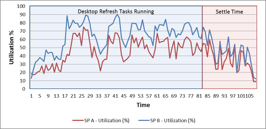 Therefore, the throughput and utilization for SP B were higher than those for SP A.