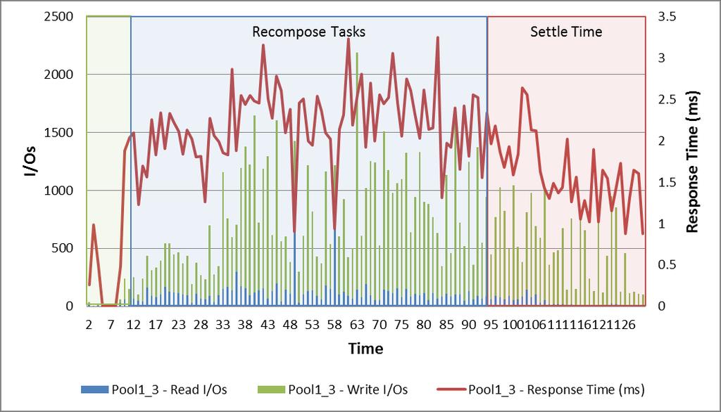 During peak load, the LUN response time remained within 3.5 ms and the data store serviced over 2,200 IOPS.