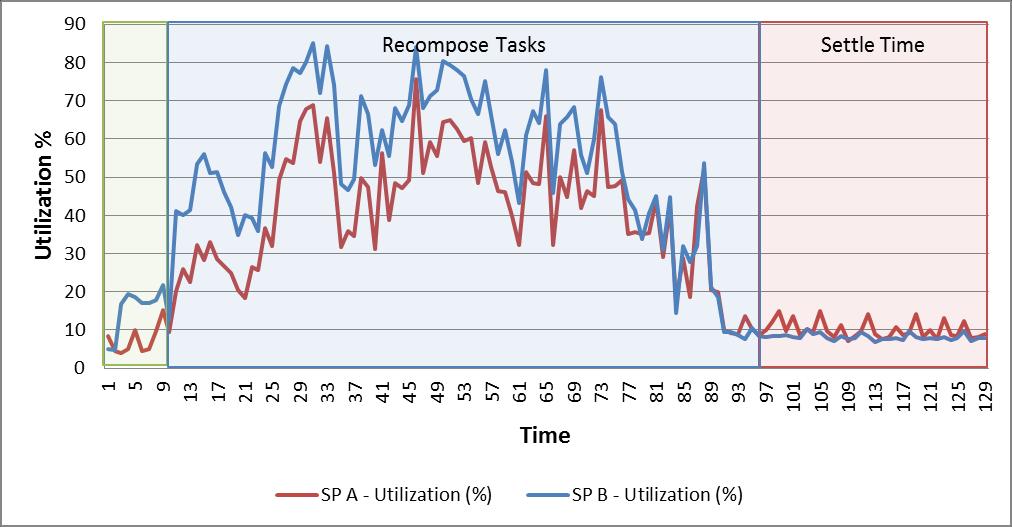 Storage processor utilization The following graph shows the storage processor utilization during the test. The replicas were owned by SP B, which caused all the reads to be handled by SP B.