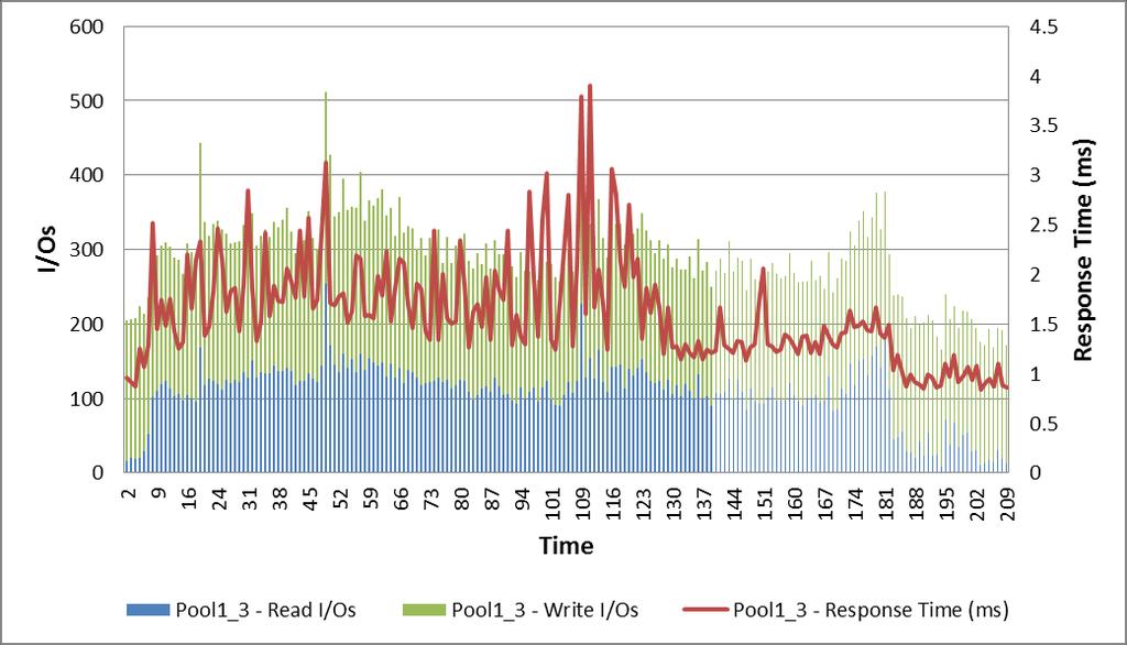 Pool LUN load The following graph shows the LUN I/O and response time from the Pool1_3 data store.