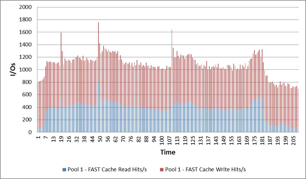 FAST Cache I/O The following graph shows the number of I/Os serviced from FAST Cache during the test.