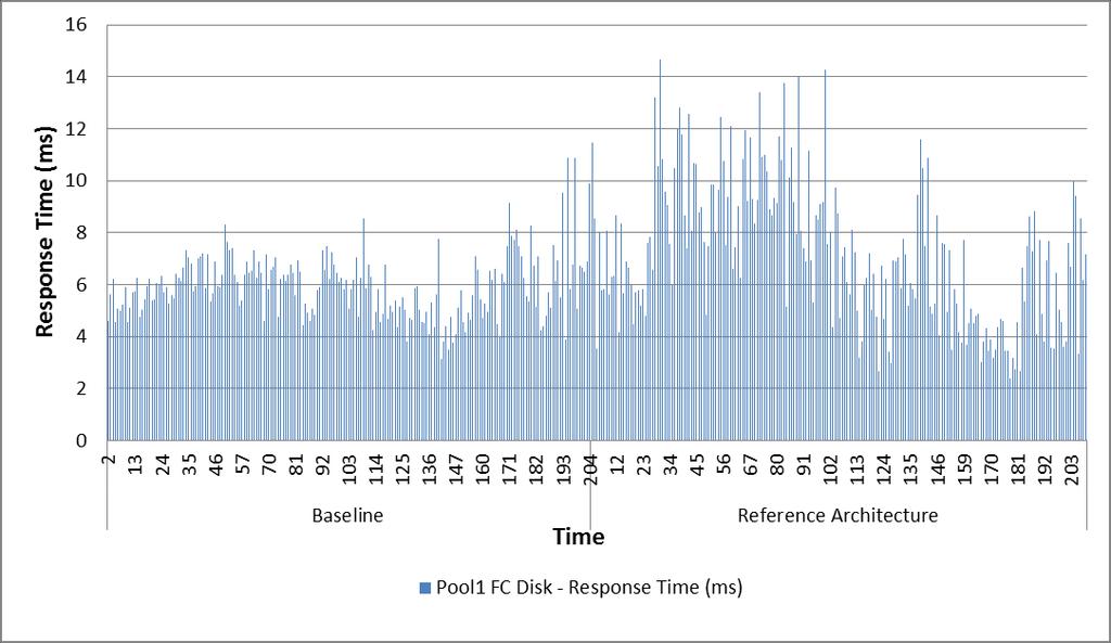 Comparison of pool disk response time The following graph shows a comparison of the disk response time in the reference architecture solution and the disk response time in the baseline configuration.