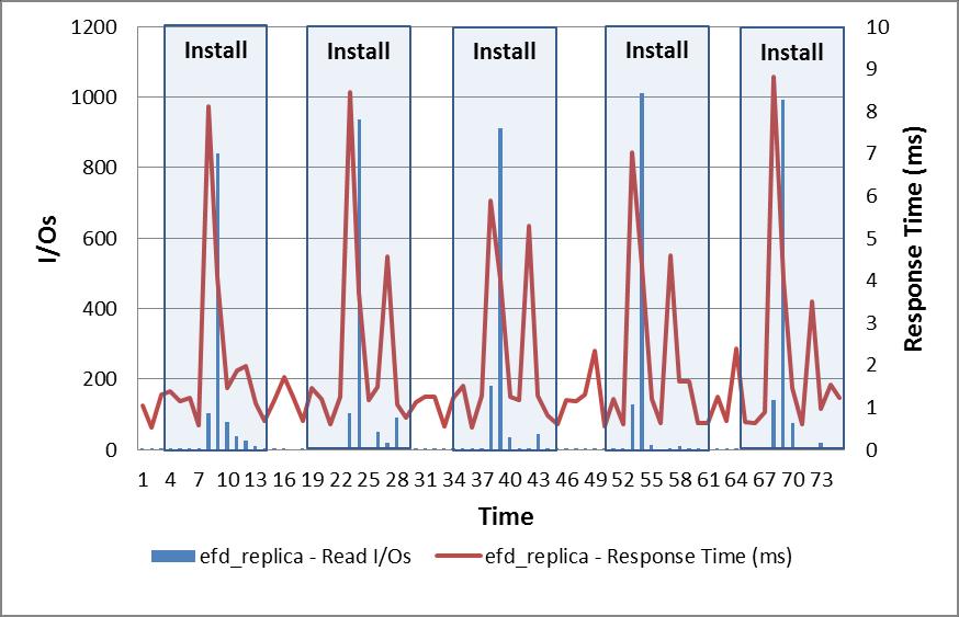 EFD replica LUN load The following graph shows the I/O and response time metrics from the replica LUN.