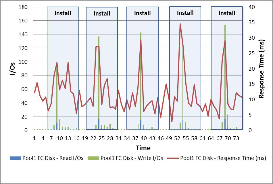 The I/Os that were serviced by the individual drives in the pool did not peak above 150.