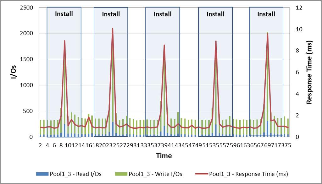 Pool LUN load The following graph shows the LUN I/O and the response time from the Pool1_3 data store.