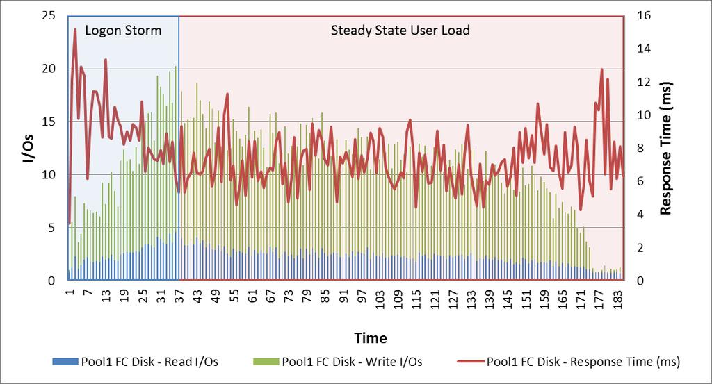 The response time during this test was excellent. EFD replica LUN load The following graph shows the I/O and response time metrics from the replica LUN.