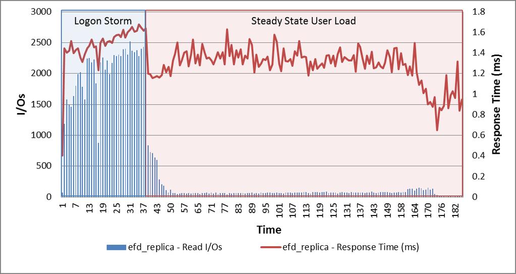 Pool individual disk load The following graph shows the disk I/O and response time for a single FC drive that contains the storage pool housing the four Pool1_x data stores.