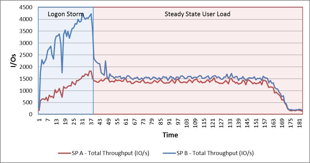 Storage processor utilization The following graph shows the storage processor utilization during the test.