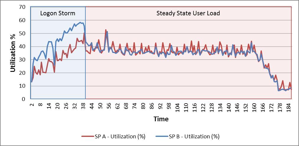 Therefore, the throughput and utilization for SP B are higher than those for SP A.