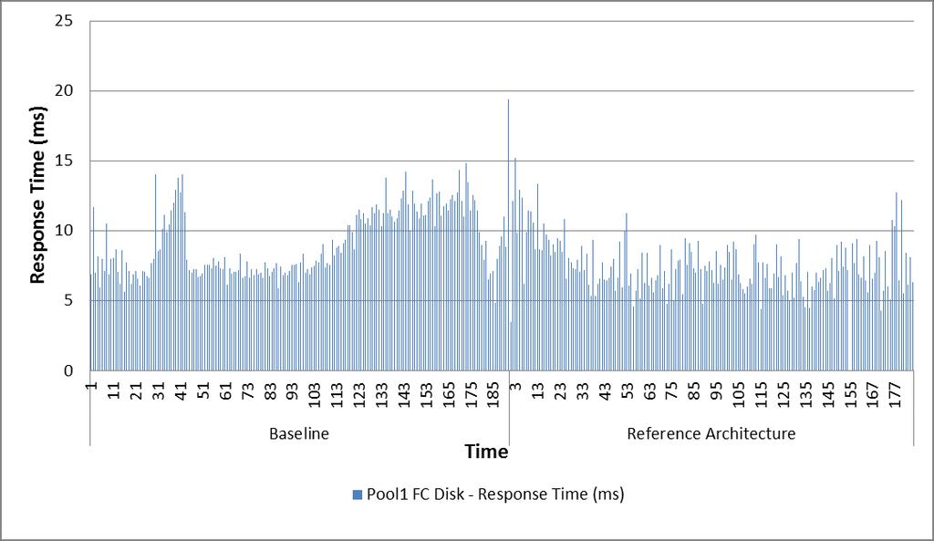 Comparison of pool disk response time The following graph shows a comparison of the disk response time in the reference architecture solution and the disk