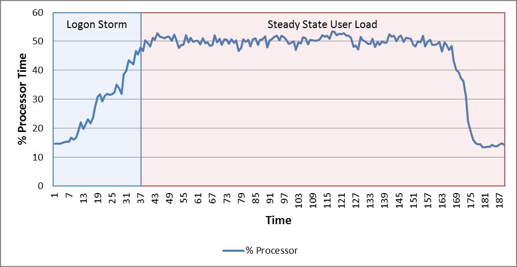 The CPU load on the ESX server was well within the acceptable limits during this test.