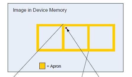 Shared memory and the apron For any reasonable kernel size, the pixels at the edge of the shared memory array will
