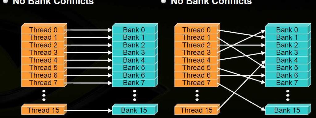 Shared memory and Bank conflicts Shared memory is divided into equally sized memory modules (banks) that can be accessed simultaneously.