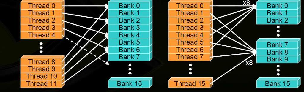 Shared memory and Bank conflicts - 16 banks - Successive 32-bit words belong to different banks - Shared memory accesses