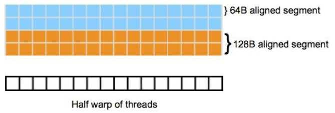 Coalesced access to Global memory Global memory access by all threads in the half-warp of a block can be coalesced into efficient memory transactions on a G80 architectures when: - Threads access