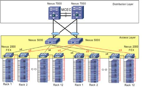 Figure 2 Converged Cisco Nexus Network Design Figure 2 The Cisco Nexus Family Benefits The flexible, responsive data center infrastructure delivered with the Cisco Nexus Family can help customers