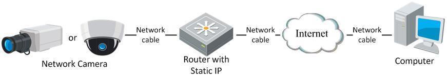 2. Assign a LAN IP address, the subnet mask and the gateway. Refer to 2.1.2for detailed IP address configuration of the network camera. 3. Save the static IP in the router. 4. Set port mapping, e.g., 80, 8000, and 554 ports.