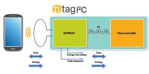 tags from NXP offer several features to protect EEPROM: All NTAG Lock