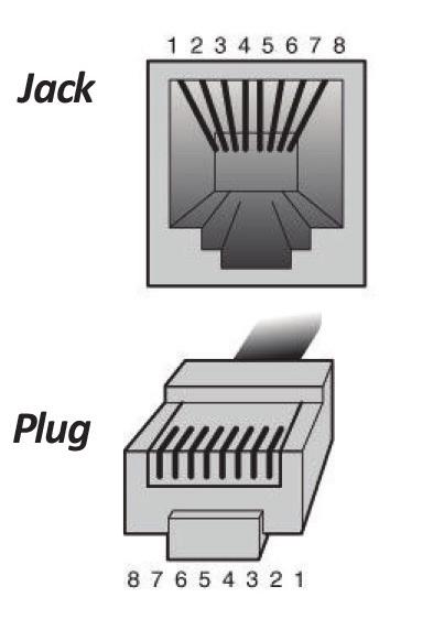 Modular Connectors 8P8C (aka RJ45 plugs): Connector plugs are designed for either solid or stranded wire; be sure to use connectors that match the type of wire in use, because a plug for one wire
