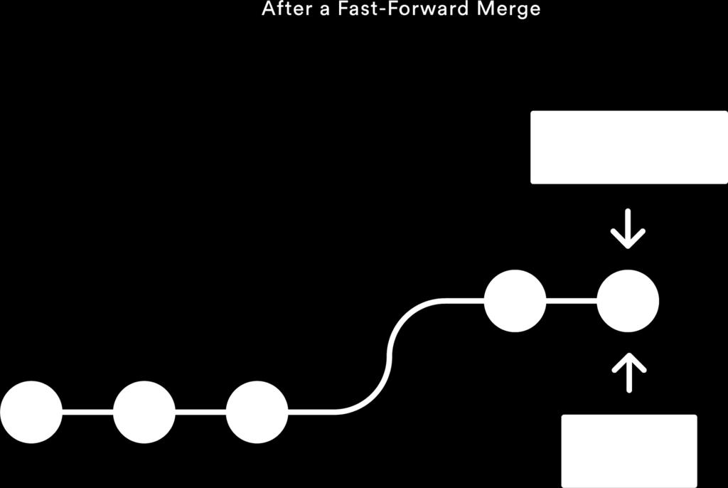 A fast-forward merge will happen when commits have been added on my-feature but not on master.