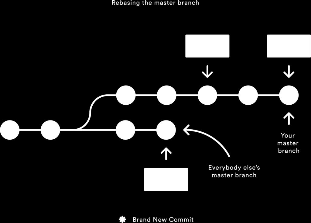 feature Rebasing the master branch is always a bad idea especially if the repository has been pushed and other developers are working on the same history.