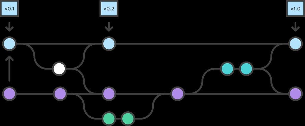Gitflow is a workflow developed by the developer Vincent Driessen as a successful Git branching model shaped after several years of working with Git in teams.