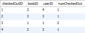 Draw the table that is returned from the following query after the SQL statement from part a has executed. (0.5%) SELECT b.title, co.