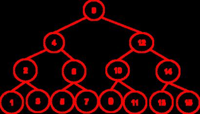 8) Rotations and Flips: (9 pts) a) What series of inserts would result in a perfectly balanced binary search tree for the following input: 1, 2, 3, 4, 5, 6, 7, 8, 9, 10,