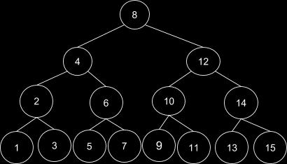 8, 12,4, 2, 6, 10, 14, 1, 3, 5, 7, 9, 11, 13, 15 A way that makes this a bit easier to approach is construct a 2-3 tree and see where the nodes get promoted to.