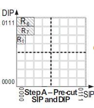 Step A: Perform precuts to the source and destination IP addresses as shown in figure below, which reduces the area for cutting by 75%. Precuts can be performed to both fields. II.