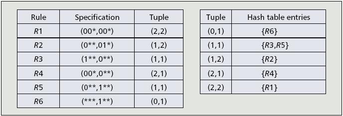 prefix in each rule determines tuple Multiple rules with same tuple can be stored in hash table» Same size prefix for all rules within that hash table Search is exact