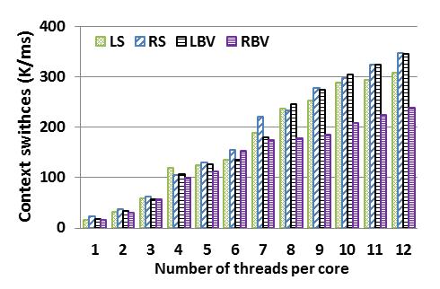 (a) Throughput vs. number of threads per core (b) Context switch vs. number of threads per core Figure 8. Performance vs.