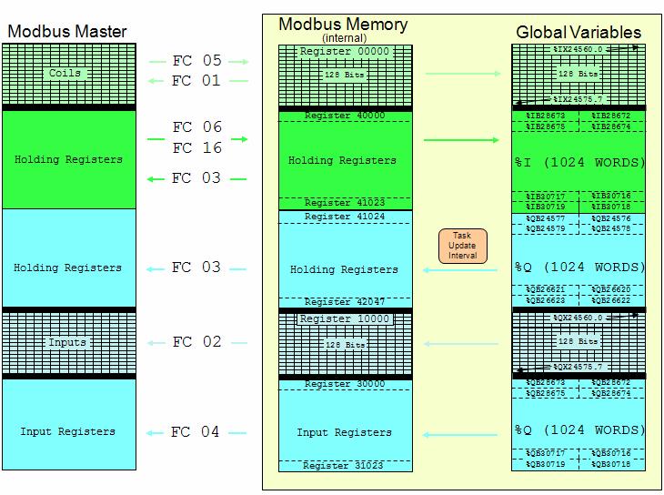 14 Memory Mapping for MPxxxxiec Devices This driver (Master) communicates via Modbus TCP to MPxxxxiec Series controllers that are configured as a Modbus Server/Slave.