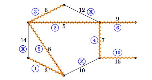 Kruskal s Algorithm KRUSKAL S ALGORITHM is a greedy algorithm for the MST problem. Initially, let T be the empty graph on V.