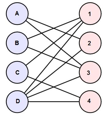 Example Bipartite Consider a set of discipline D = {A, B, C, D} and students S = {1, 2, 3, 4}.