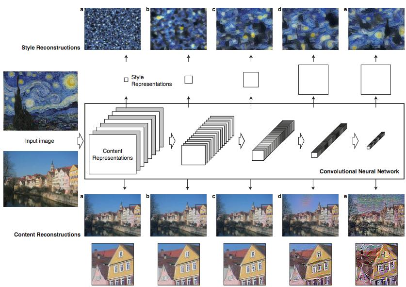 Figure 1. From Gatys et al [5]. Image representations in a Convolutional Neural Network (CNN). A given input image is represented as a set of filtered images at each processing stage in the CNN.