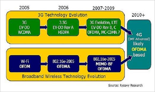 International Journal of Scientific & Engineering Research, Volume 5, Issue 1, January-2014 688 the 4G technology is basically the high quality audio/video streaming over end to end Internet Protocol.
