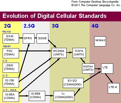 SPEED, TECHNOLOGY AND 9 PREDICTION OF MOBILE COMMUNICATION SYSTEM GENERATIONS: Table 2: 2G