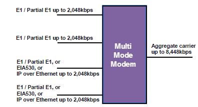 ODU facilities via IF interface Parameter FSK Control Option Allows monitor & control of a compatible Transceiver from the Modem, via the Tx IFL.