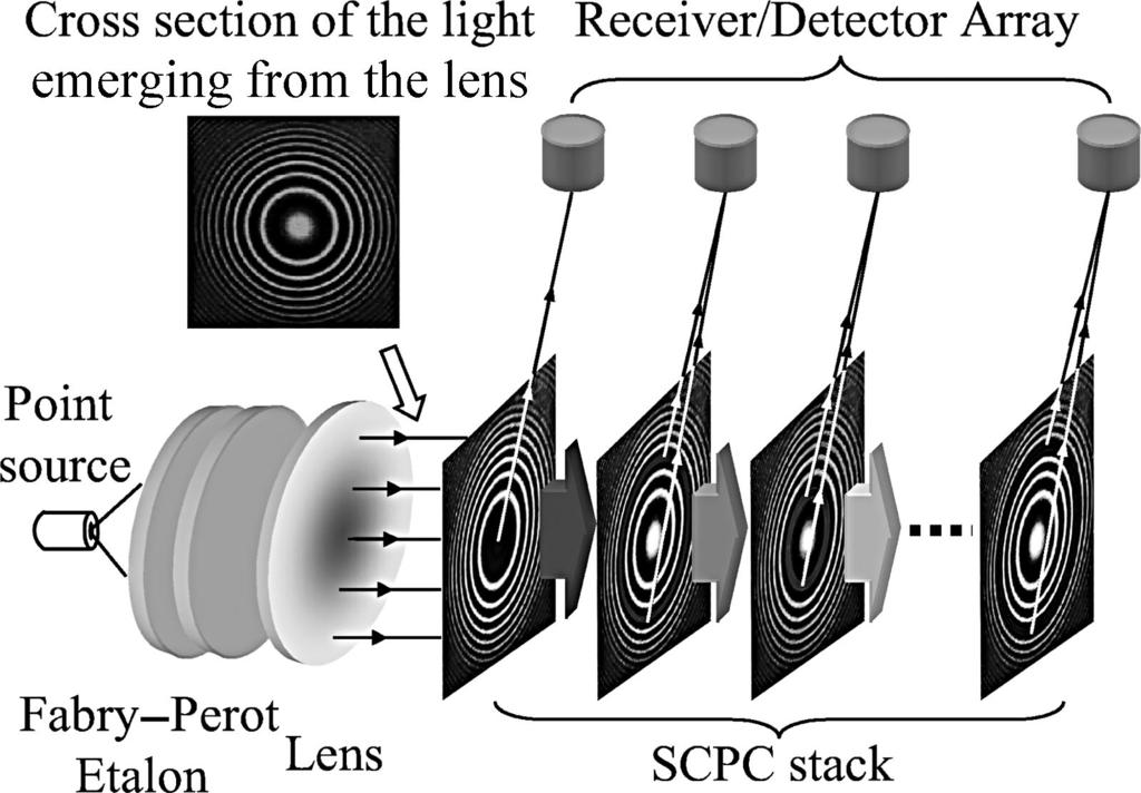 Fig. 1. SCPC converts the collimated circularly distributed signal into a focusing point.