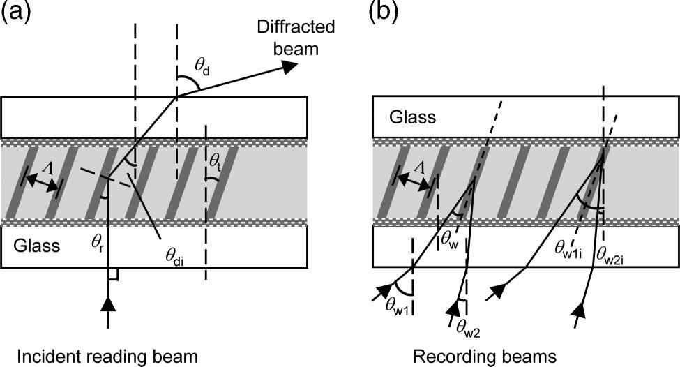 Fig. 8. Electro-optical response curve of a SCPC. Fig. 6. Diffracted beam profiles of the 2.54 cm (1 in.) HPDLC.
