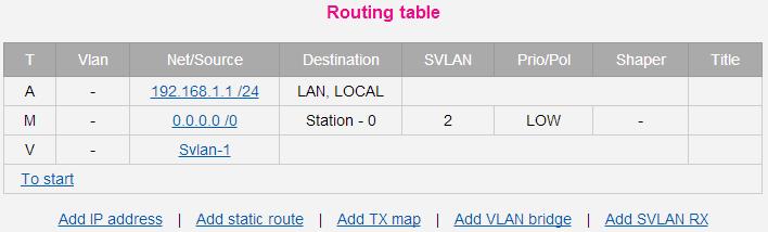 outgoing route (IP map); S Static route; V Used for SVLAN receipt. 2.