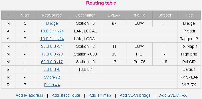 5.3 Routing Table Figure 28 Routing Table Strings description: Bridge - VLAN 5 is bridged to satellite SVLAN 67 IP addr - IP address 10.0.0.11/24, untagged Tagged IP - IP address 10.0.0.11/24 in VLAN 7 TX map 1 - Network 20.