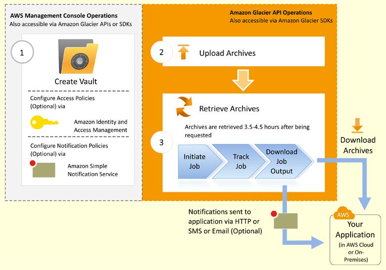 Example: Archival in the Cloud An Archive and forget cloud service from AWS A potential game changer