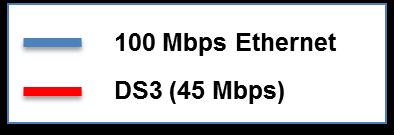 EoMPLS: Increasingly Viable Number of Broadcast Stations 350 300 250 200 150 100 50 0 $1,000 $1,200 $1,400 $1,600 Breakeven Point for Ethernet over MPLS (EoMPLS) vs Legacy IP Satellite